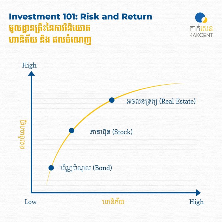 Investment 101: Risk and Return 